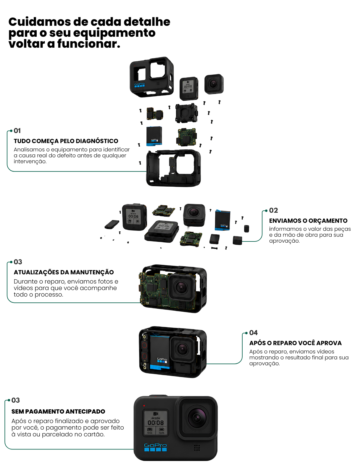 Etapas da montagem de uma GoPro: componentes, placa, bateria e câmera finalizada